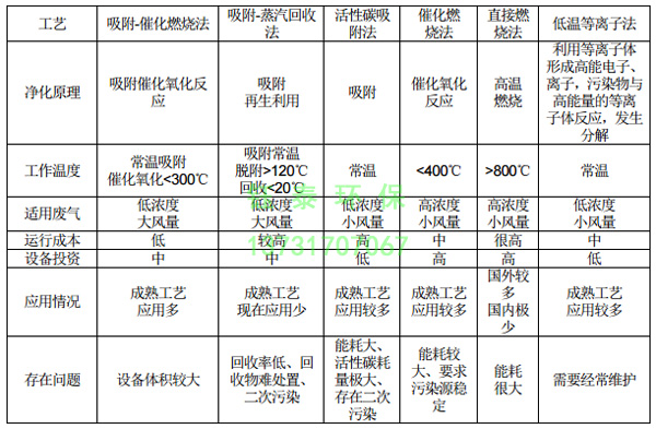 橡膠廠配料、煉膠及硫化廢氣除塵器的選用