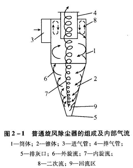 旋風(fēng)除塵器應(yīng)該如何選擇和設(shè)計(jì)？